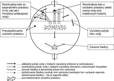 Správne nastavenie fungujúcej ČOV